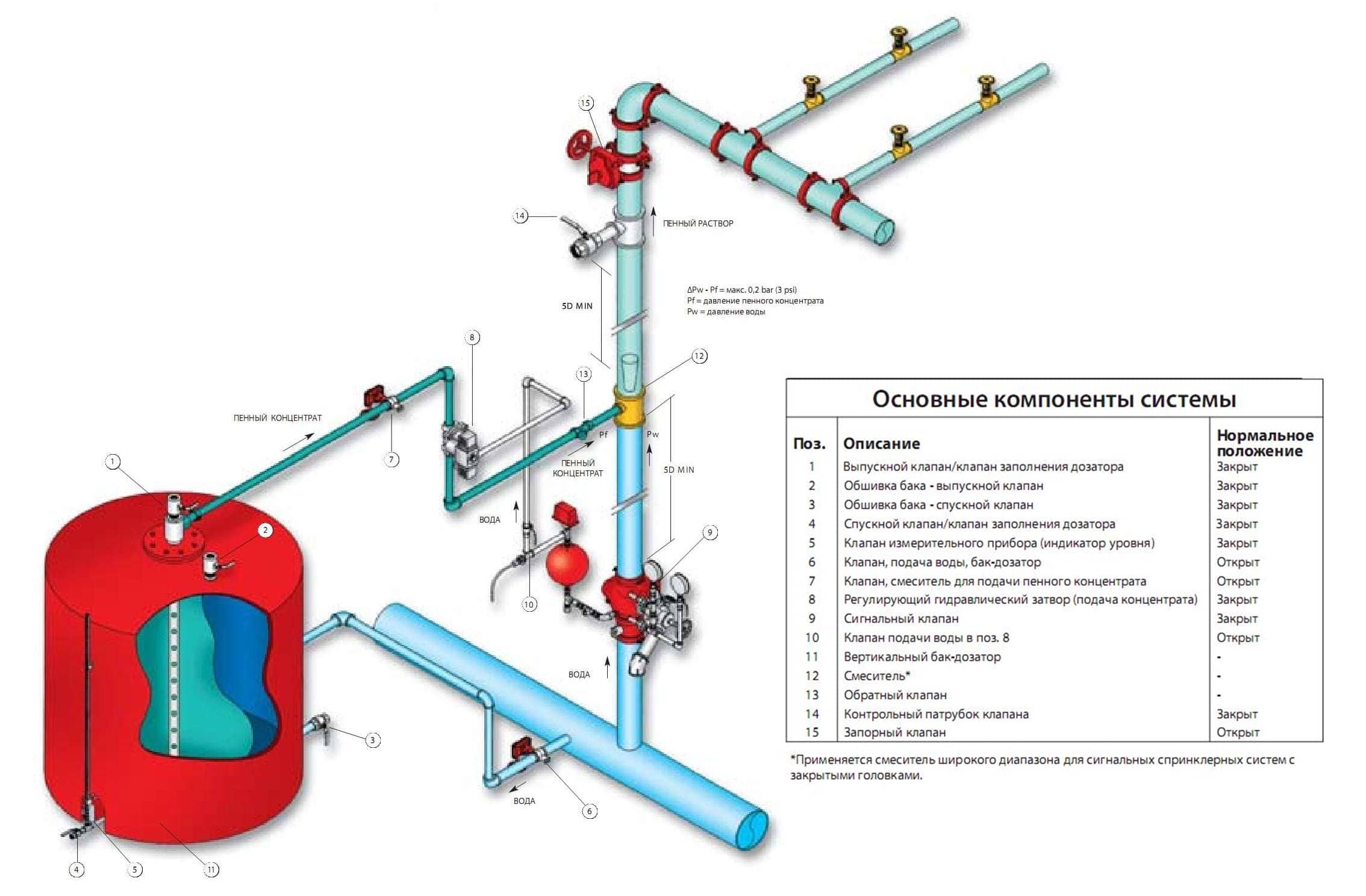 Foam fire extinguishing systems 7